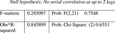 breusch godfrey test interpretation.